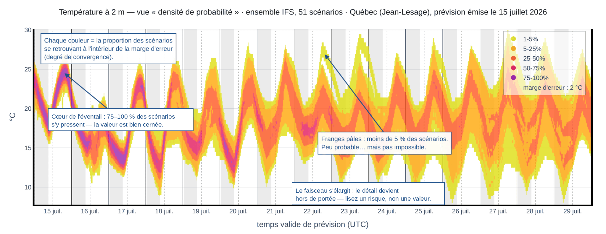 Température à 2 m à Québec en style densité de probabilité, prévision d’ensemble du 15 juillet 2026