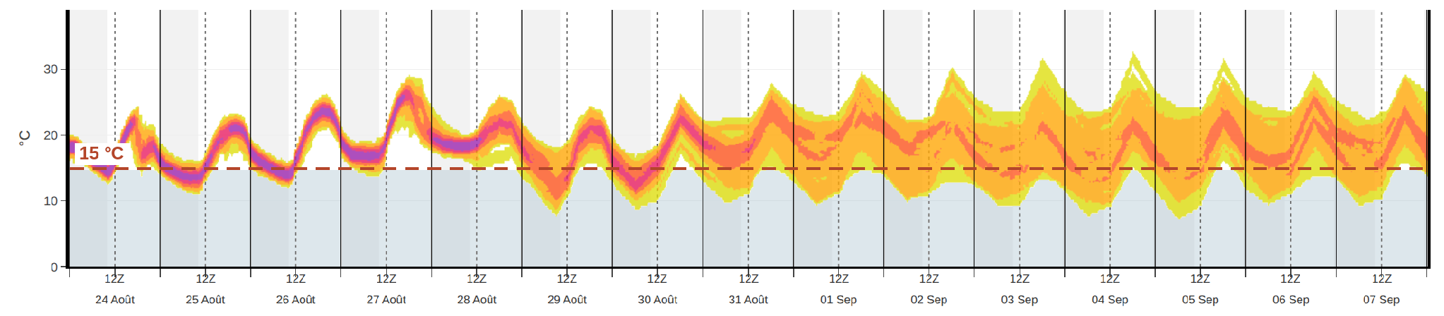 Température à 2 m sur quinze jours, prévision du 24 août. La ligne pointillée marque 15 °C et la zone teintée est tout ce qui se trouve en dessous. Regardez quelle part du faisceau y descend.
