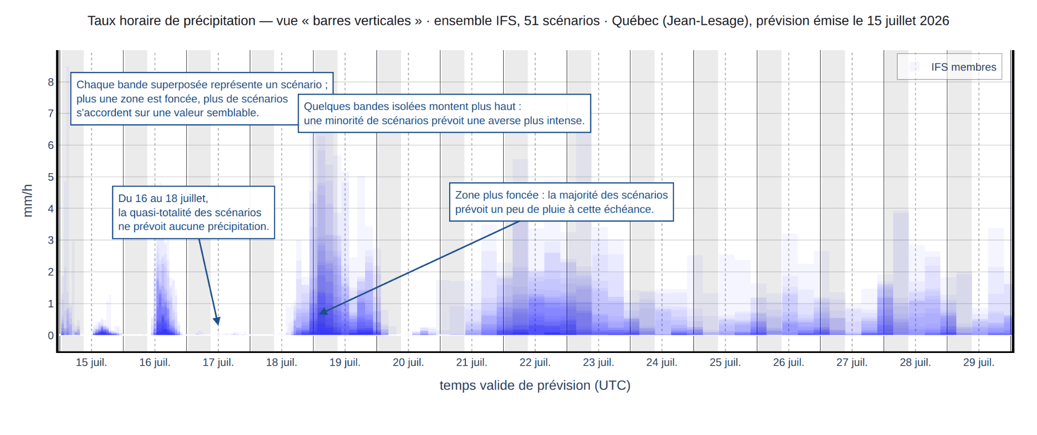 Taux horaire de précipitation à Québec en style barres verticales, prévision d’ensemble du 15 juillet 2026