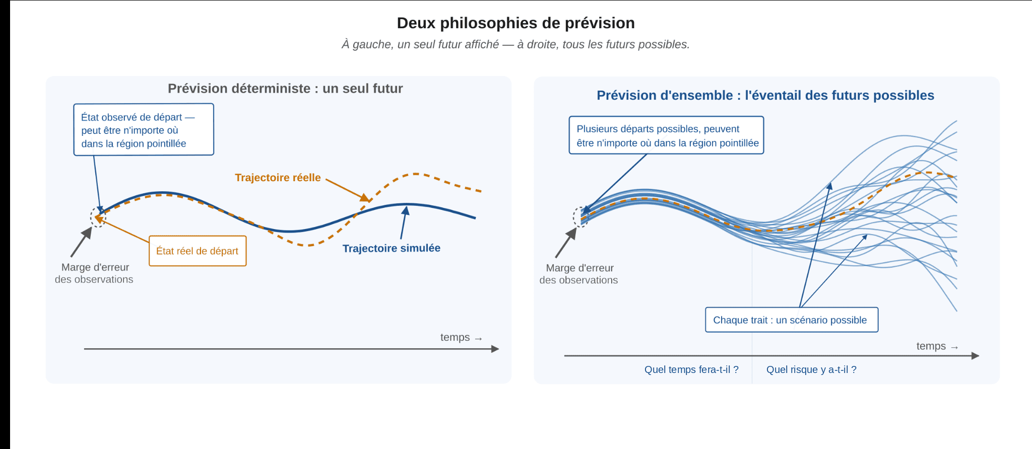 Comparaison entre une prévision déterministe (un seul futur) et une prévision d’ensemble (éventail des futurs possibles)
